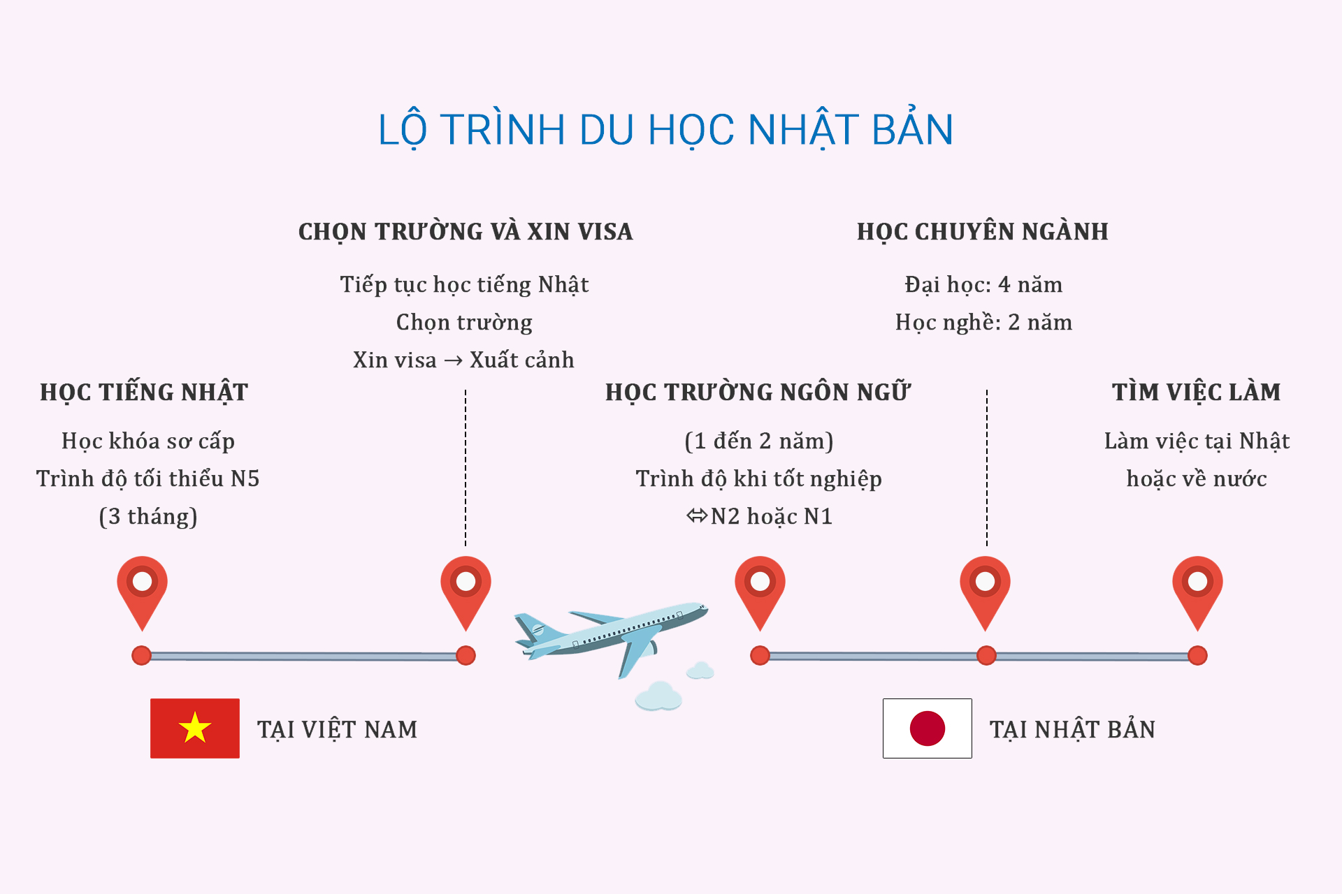 lo-trinh-di-du-hoc-nhat-ban-tu-tuc
